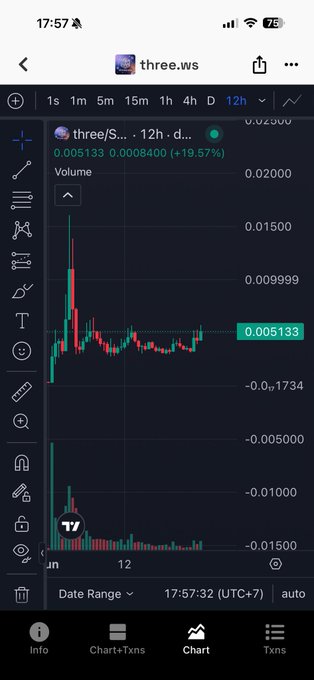 The image shows a cell phone screen with a trading app displaying a stock chart for three cryptocurrencies - Bitcoin, Solana, and Ripple - along with their prices. The chart displays the volume and price trends for these coins, indicating that Solana is currently stronger than Base and Ripple. The user seems to be interested in investing or following cryptocurrency news related to Volume. The image also includes some text about a chart showing the relationship between these coins' values at different times of the day, further emphasizing the crypto-market interest in this particular trio of digital assets.