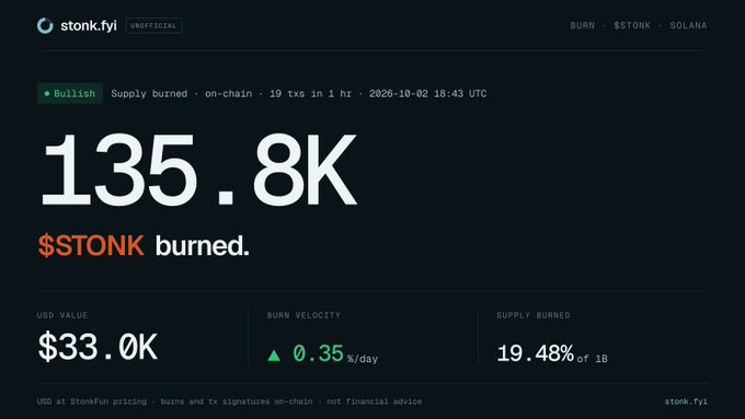 A screenshot from stonk.fyi showing that 135.8K $STONK tokens have been burned, with a USD value of $33.0K, a burn velocity of 0.35%/day, and 19.48% of 1B supply burned.