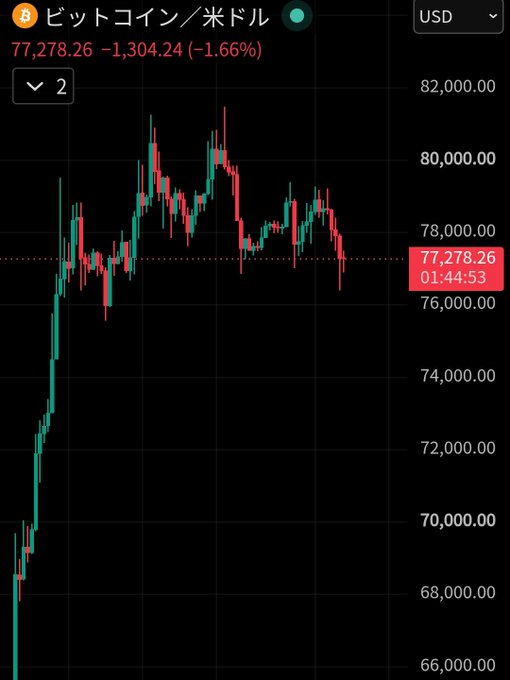 A Japanese-labeled Bitcoin/USD candlestick chart shows BTC trading at $77,278.26, down $1,304.24 (-1.66%), with the recent trend supporting the post's prediction of a potential drop toward $70,000.