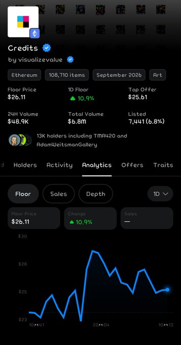 A mobile screenshot showing an NFT collection called 'Credits' by visualizevalue on Ethereum, with a floor price of $26.11, 13K holders, and a price chart showing 10.9% 1D increase.