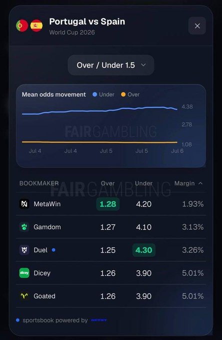 A betting odds comparison shows MetaWin offering the lowest margin (1.93%) on the Portugal vs Spain 2026 World Cup match with Over 1.5 odds of 1.28, supporting the post's claim that MetaWin has the best odds among bookmakers listed.