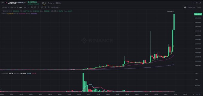 A Binance trading chart for the AXEL/USDT pair, displaying a sharp upward price spike on the right side with a +99.67% change.