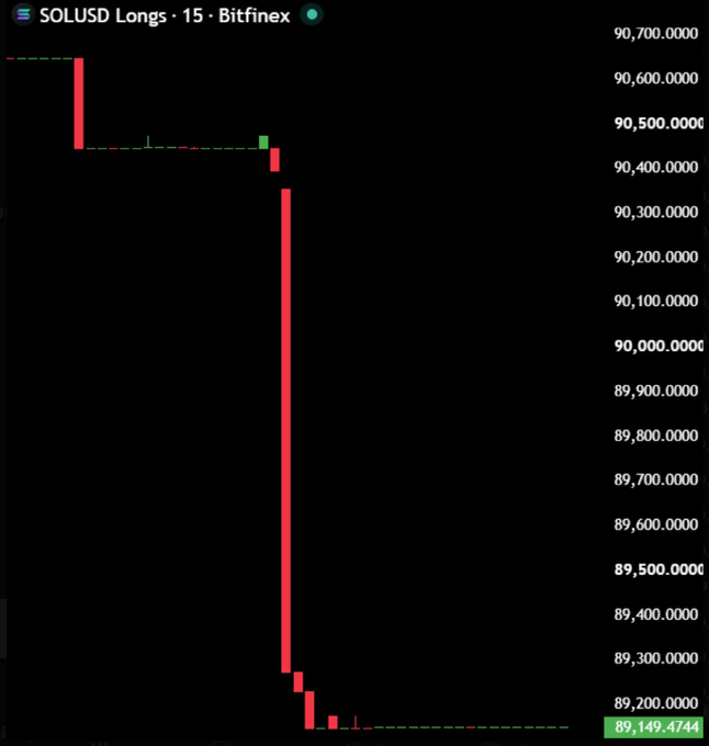 A Bitfinex 15-minute candlestick chart of SOLUSD Longs showing a dramatic liquidation cascade from ~90,600 to 89,149, with a massive red candle reflecting the sudden unwinding of leveraged long positions referenced in the post about whales nuking their SOL longs.