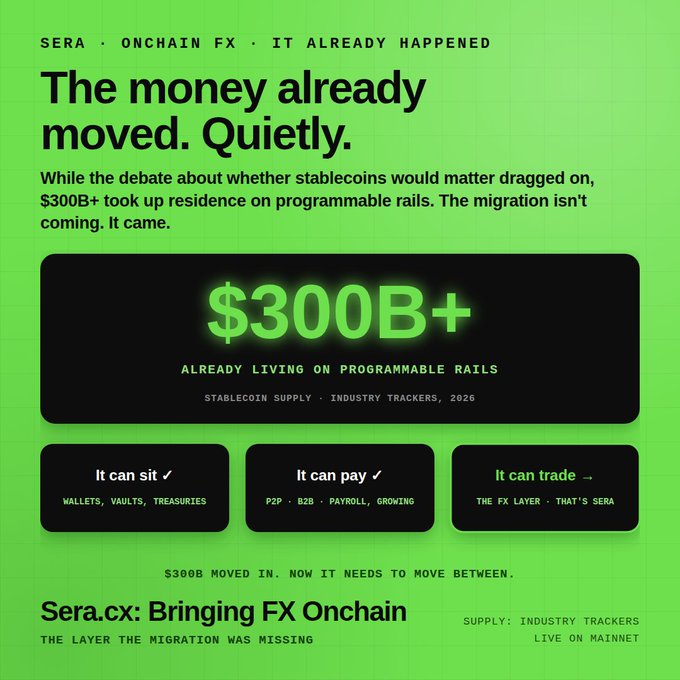 A Sera marketing graphic with neon green text promoting onchain FX, stating 'The money already moved. Quietly' and highlighting $300B+ in stablecoin supply already living on programmable rails, with bullets noting 'It can sit' (wallets, vaults), 'It can pay' (P2P, B2B), and 'It can trade' (the FX layer), promoting Sera.cx: 'Bringing FX Onchain.'