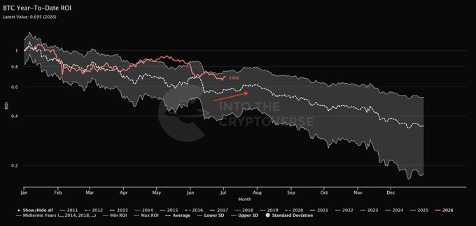 The image is a "BTC Year-To-Date ROI" chart from Into The Cryptoverse, showing Bitcoin's year-to-date return declining from above 1.0 in January to around 0.35 by December 2026, with a red arrow pointing to a dip labeled "2026" in mid-year. This aligns with the post's claim that Bitcoin's 2026 trajectory was already predetermined, with a local top forming in July before further declines in August and September, dismissing recent narratives like Saylor, Strategic Reserves, and Trump accounts as noise.