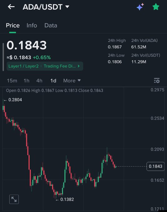 A candlestick chart shows ADA/USDT trading at $0.1843 (+0.65%) on a 1-day timeframe, with a 24-hour high of $0.1867, low of $0.1806, and a recent dip to $0.1382 before recovering. The chart supports the post "Eyes on $ADA" by highlighting ADA's notable price swings and recent uptrend worth monitoring.