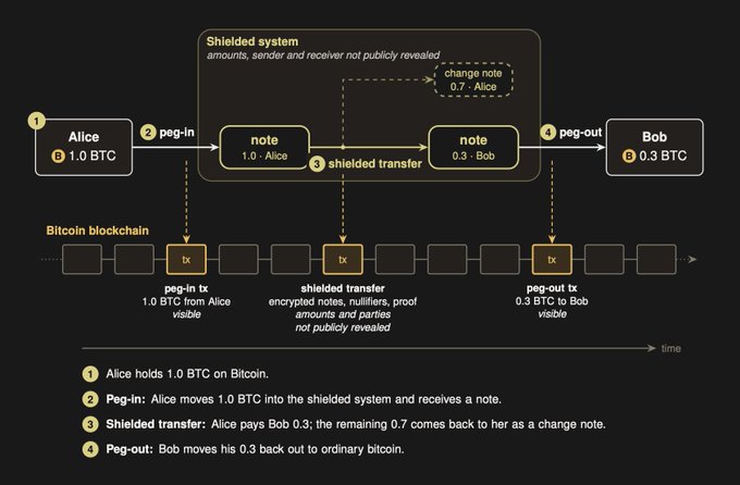 The image illustrates a privacy-preserving Bitcoin transfer mechanism using a shielded system, where Alice pegs in 1.0 BTC to create encrypted notes, transfers 0.3 BTC to Bob via a shielded transaction (hiding amounts and parties), and receives 0.7 as change, with Bob then pegging out his 0.3 BTC to regular Bitcoin. This diagram demonstrates the concept from the viral paper by the Bitcoin cryptography lab Alloc, which proposes achieving Zcash-like confidential transactions on Bitcoin without requiring a hard fork.