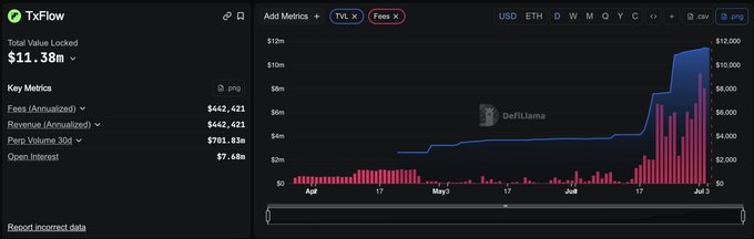 A TxFlow dashboard showing Total Value Locked of $11.38b with Key Metrics including Fees (Annualized) of $442,421, Revenue (Annualized) of $442,421, Perp Volume 30d of $701.83m, and Open Interest of $7.68m, alongside a TVL and Fees chart.