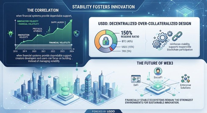 The infographic, titled "Stability Fosters Innovation," illustrates how financial stability—exemplified by USDD's decentralized over-collateralized design with a 150% reserve ratio backed by BTC (40%), TRX (15%), and USDC (15%)—reduces volatility and encourages Web3 innovation across DeFi, SocialFi, and Enterprise Solutions. The accompanying chart shows that as financial volatility decreased over 2018-2024, innovation velocity and protocol upgrades increased, reinforcing the post's message that stable ecosystems enable creators and developers to focus on building rather than managing volatility.