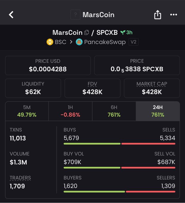 A mobile screenshot displays the MarsCoin/SPCXB token pair on PancakeSwap (BSC), showing a price of $0.0004288, $62K liquidity, and a $428K market cap, with a notable 761% surge over 24 hours and 11,013 transactions across 1,709 traders. The image supports the post's claim about the newly launched MarsCoin/SPCXB pool by illustrating strong early trading activity and momentum.