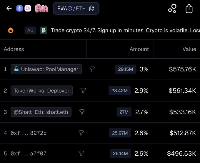 A cryptocurrency tracking interface displays FWA/ETH token holdings, showing the top 5 addresses with Uniswap: PoolManager leading at 29.15M (3%, $575.76K), followed by TokenWorks: Deployer, @Shatt_Eth: shatt.eth, and two partial addresses.