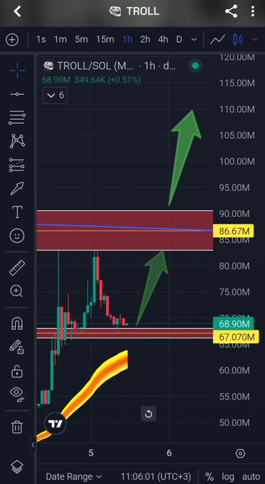 A TradingView chart of TROLL/SOL shows the price at 68.90M with a 0.51% increase, featuring green arrows pointing to potential upward price targets.
