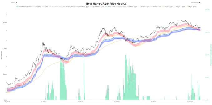 A "Bear Market Floor Price Models" chart tracking BTC/USD across multiple models—including Mayer Multiple, Pi Cycle, and various moving averages—shows Bitcoin's price holding above the blue band (lower prediction models) throughout late 2023 and early 2024, with the price trajectory colored in red and orange zones above the blue and green support bands. The chart visually supports the post's claim that BTC has reclaimed and held above the blue band, suggesting a major trend shift with significant upside potential.