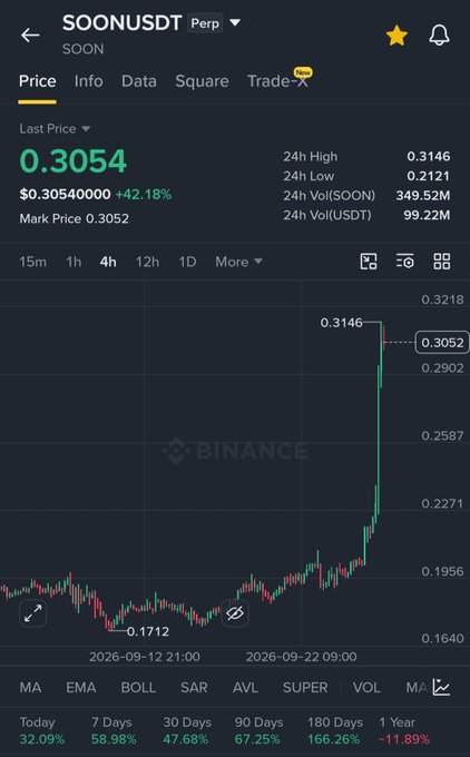 Binance perpetual chart of $SOON/USDT showing a sharp rally from ~$0.17 to $0.3052 (+42.18%), with the post highlighting the token's strong gains after being called out for a pump.