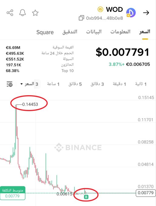The image displays a phone screen with a graph of cryptocurrency prices, specifically Bitcoin, along with text. There are two circles highlighting points within the data. One circle is positioned at 0.13, with the other at 0.5. The main point of interest in the image is how much money someone has spent or gained on WOD, which stands for "What's Your Favorite." This is related to a post where someone mentions that they've entered $WOD today and have been monitoring it closely.