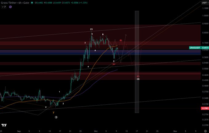 A TradingView chart of Grass/Tether (GRASSUSDT) on the 6-hour timeframe, showing Elliott Wave analysis with various wave labels.