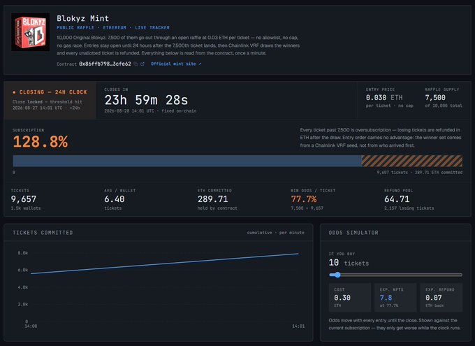 A dashboard for the "Blokyz Mint" raffle on etherium.live, showing closing in 23h 59m 28s, 128.8% subscription rate, 9,657 tickets sold, 6.40 avg tickets, 289.71 ETH committed, 77.7% odds per ticket, and an odds simulator for 10 tickets.