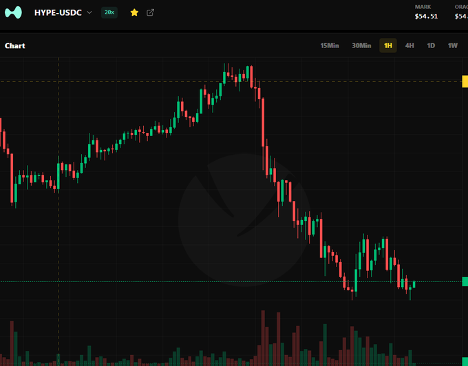 Trading chart for HYPE-USDC pair showing a 20x leverage candlestick pattern with significant price decline, marked at $54.51 on the 1H timeframe.