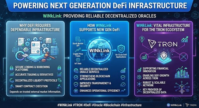 Infographic titled 'POWERING NEXT GENERATION DeFi INFRASTRUCTURE' explaining how WINkLink provides reliable decentralized oracles for the TRON ecosystem.