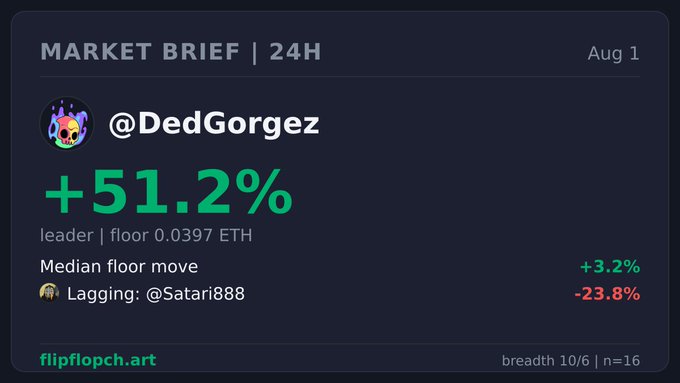 Market brief dashboard for Aug 1 showing '@DedGorgez' leading with +51.2% (floor 0.0397 ETH), median floor move +3.2%, and '@Satari888' lagging at -23.8%, sourced from flipflopch.art with breadth 10/6 and n=16.