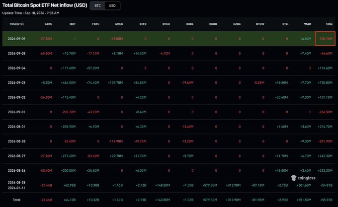 The image is a Coinglass dashboard titled "Total Bitcoin Spot ETF Net Inflow (USD)," showing daily ETF net inflows from September 1–9, 2024, across tickers like GBTC, IBIT, FBTC, ARKB, BITB, BTCO, HODL, BRRR, EZBC, BTCW, BTCC, and MSBT, with the September 9 total highlighted at -100.70M. The data supports the post's point about weakening Bitcoin ETF demand, showing two consecutive outflow days (Sept 8: -64.60M and Sept 9: -100.70M) totaling roughly $147M, occurring as Bitcoin struggled near $79.5K after a nearly $1B inflow period.