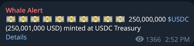 A Whale Alert notification reports that 250,000,000 USDC (250,001,000 USD) was minted at the USDC Treasury, corresponding to the post's mention of 250 million new dollars being issued on the Solana network.