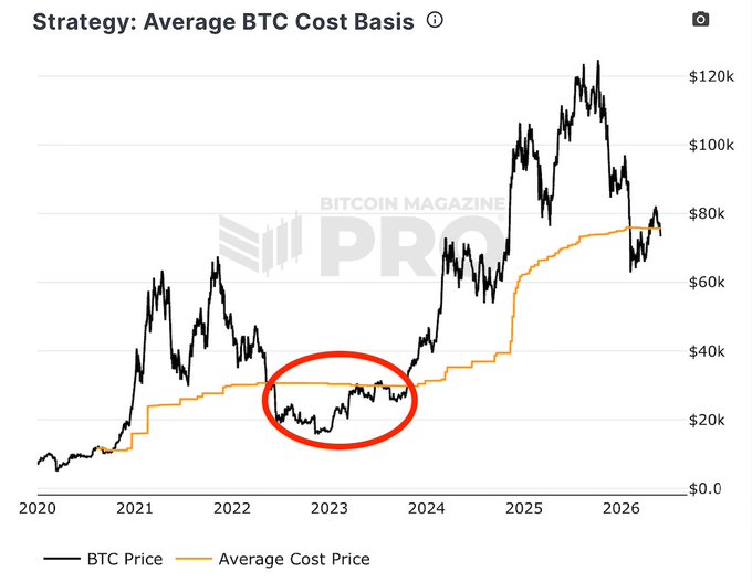 The image shows a chart with two lines, one representing the price of Bitcoin over time and another representing the average cost of Bitcoin at different points in time. The chart indicates that there was a significant drop in Bitcoin's value during a bear market period, as indicated by the red line on the chart. However, it is important to note that this information does not necessarily imply that the current price is lower than what occurred during the previous bear market. It could simply be a temporary fluctuation or a reflection of recent events and market sentiment rather than an indication of a long-term trend in Bitcoin's value.