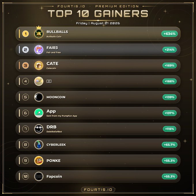 A 'Top 10 Gainers' leaderboard from fourt.is.io dated Friday, August 21, 2026, ranking cryptocurrencies like BULLBALLS (+634%), FAIR3 (+214%), and CATE (+169%) on a 'Premium Edition' dark-themed interface.