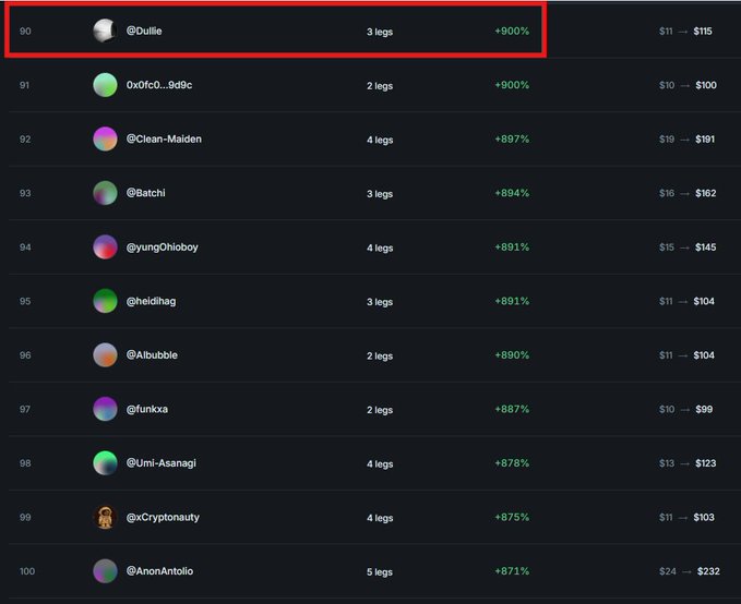 The image shows a Polymarket Combo Cup leaderboard with "@Dullie" highlighted at rank 90, having achieved a +900% return across 3 legs with winnings growing from $11 to $115, illustrating the post's point about needing roughly 8.7x to stay in the top 100.
