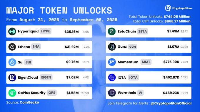 An infographic titled 'MAJOR TOKEN UNLOCKS' from Cryptopolitan covering August 31 to September 6, 2026, listing token unlocks including Hyperliquid (HYPE) at $35.16M, Ethena (ENA) at $31.92M, Sui (SUI) at $9.76M, EigenCloud (EIGEN) at $7.02M, ZetaChain (ZETA) at $1.49M, and others, with total unlocks of $744.05M.