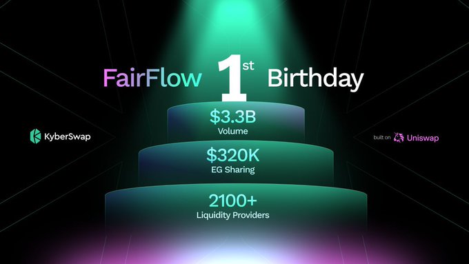 A promotional graphic for "FairFlow 1st Birthday" highlighting $3.3B Volume, $320K EG Sharing, and 2100+ Liquidity Providers, built on Uniswap, with the KyberSwap logo.
