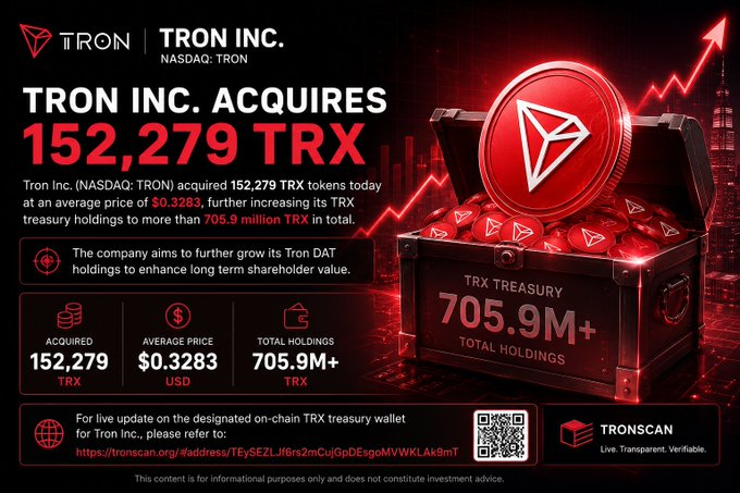 A promotional graphic from TRON Inc. (NASDAQ: TRON) announces their acquisition of 152,279 TRX tokens at an average price of $0.3283, bringing their total treasury holdings to over 705.9 million TRX, visually represented by a red treasure chest overflowing with TRX coins against a rising market chart background.