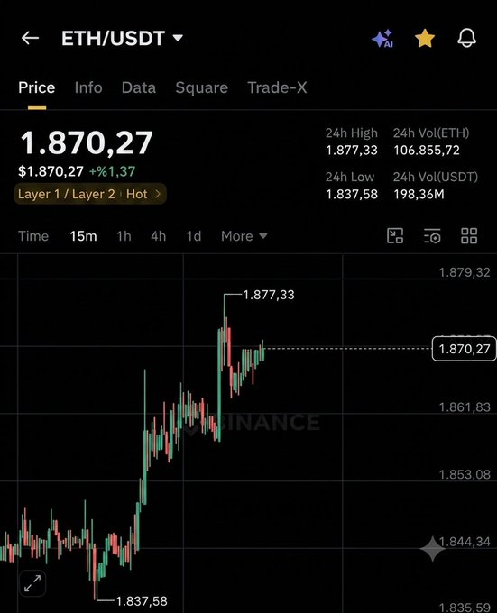 A cryptocurrency trading chart for ETH/USDT on Binance showing a price of 1,870.27 with a +1.37% increase, a 24h high of 1,877.33, and a 24h low of 1,837.58.