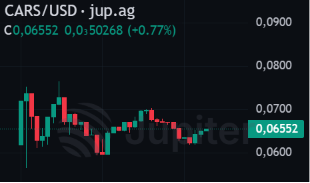 A candlestick chart showing the CARS/USD trading pair on jup.ag, with a current price of 0.06552, a change of 0.50268 (+0.77%), and a watermark for CoinGecko in the background.