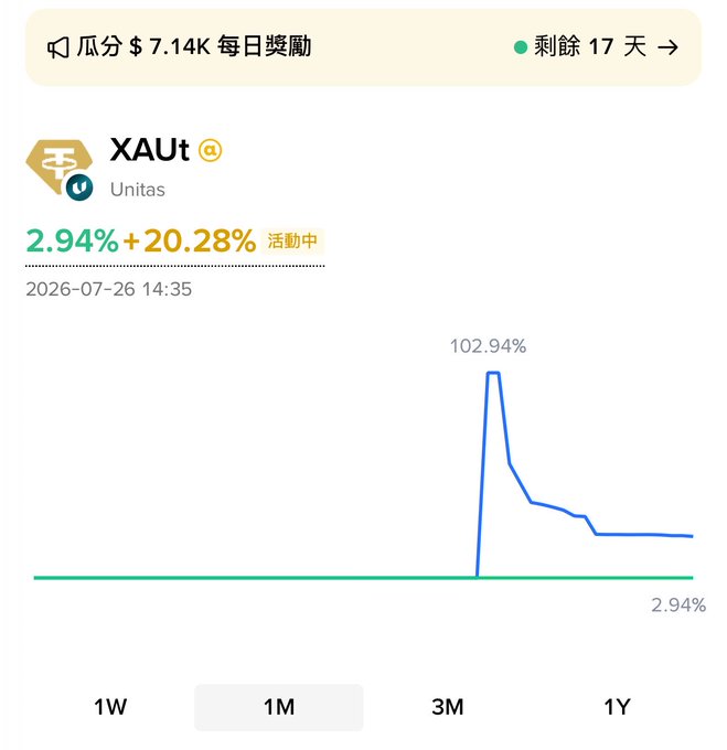 A Binance Wallet staking page for XAUt (tokenized gold by Unitas) showing a 1-month chart with a peak APY of 102.94% and a current/active rate of 20.28%, supporting the post's warning that this high-yield but volatile product is geared toward large holders rather than small retail deposits of 0.025 XAUt.