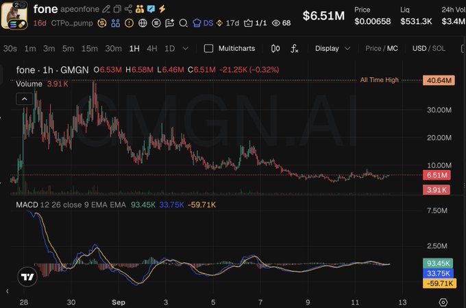 A TradingView candlestick chart for the token "fone" (FONE/GMGN) showing a downtrend from its all-time high of 40.64M to a current price of $6.51M, with MACD indicator below.