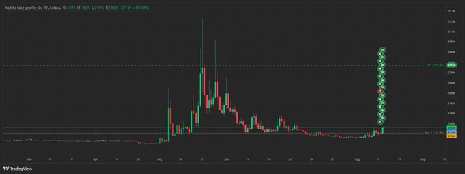 A TradingView chart for 'had to take profits' token on Solana showing a candlestick pattern with a price surge and a column of green buy markers indicating accumulation, with prices in the $0.1200-0.1425 range.