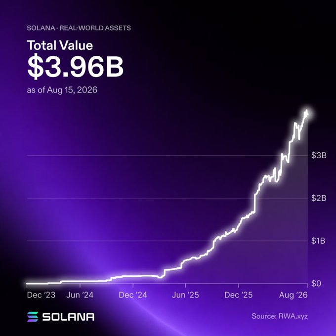 A Solana-branded infographic displays 'Total Value $3.96B as of Aug 15, 2026' for SOLANA REAL-WORLD ASSETS, with an upward-trending line graph sourced from RWA.xyz.