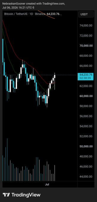 A Bitcoin/USDT 1D candlestick chart on TradingView shows BTC price around $64,233, with several consecutive green (bullish) daily candles following a prior downtrend from the $72,000+ range down to ~$58,000. The chart visually supports the post's claim about Bitcoin stringing together its longest streak of green daily candles since March 2026, illustrating the recent bullish recovery in price.