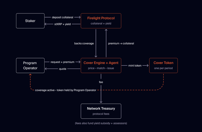 The image is a flow diagram illustrating the Firelight Protocol's coverage mechanism on Flare, showing interactions between Stakers (who deposit collateral and receive stXRP + yield), Program Operators (who request quotes and receive Cover Tokens), the Cover Engine + Agent (which prices, matches, and issues coverage), and the Network Treasury (funded by protocol fees). The diagram visually maps the post's description, demonstrating how staker collateral backs coverage while operators pay premiums and receive tokens representing active coverage during a set period.