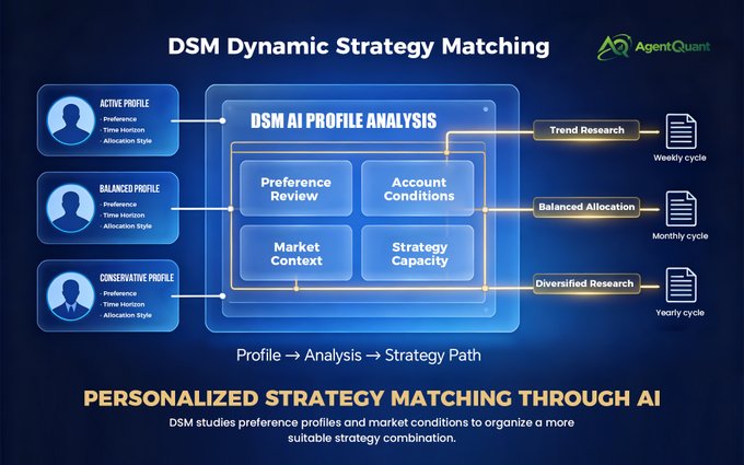 The image displays a "DSM Dynamic Strategy Matching" infographic by AgentQuant, showing how Active, Balanced, and Conservative investor profiles (each with preference, time horizon, and allocation style) are processed through a central "DSM AI Profile Analysis" featuring Preference Review, Account Conditions, Market Context, and Strategy Capacity, before being matched to distinct strategy paths: Trend Research (weekly), Balanced Allocation (monthly), and Diversified Research (yearly). This visual directly supports the accompanying post by illustrating how DSM organizes diverse preference profiles into a clear Profile → Analysis → Strategy Path for personalized strategy matching.