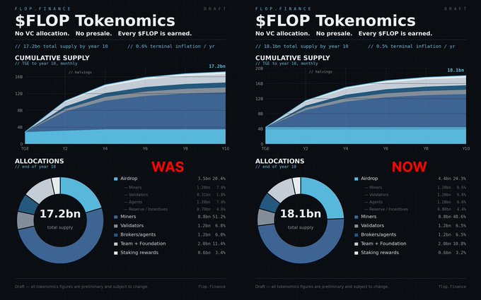 An infographic compares "$FLOP Tokenomics" "WAS" versus "NOW", showing cumulative supply graphs and allocation pie charts for airdrops, miners, validators, and other categories.