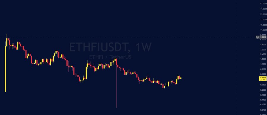 A dark candlestick price chart for 'ETHFIUSDT, 1W' (ETHFI / TetherUS) showing a significant downward trend from around 6,000 to below 1,000, displayed on TradingView.