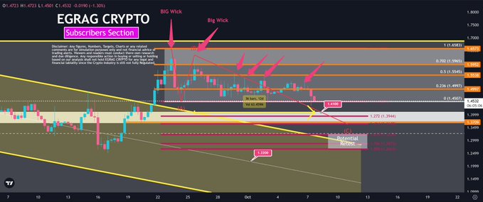 A technical analysis chart for XRP/USD on TradingView displays the cryptocurrency's price action with multiple annotations including "Big Wick" arrows pointing to rejection candles, Fibonacci retracement levels (1.618, 0.786, 0.618, 0.5, 0.382), and key price targets marked at $1.41 and $1.27, illustrating the bearish retest thesis mentioned in the accompanying post.