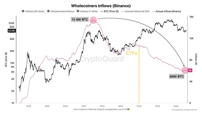 This CryptoQuant chart shows "Wholecoiners inflows (Binance)" tracking long-term (1+ year) holders moving BTC to Binance, with annual inflows peaking at 15,400 BTC around 2021 and dropping to a projected 6,000 BTC by 2026-2027 as Bitcoin's price approaches $63.9K—illustrating the post's point that wholecoiners are increasingly rare, so simply holding even one whole BTC in the next decade will itself be a notable achievement.