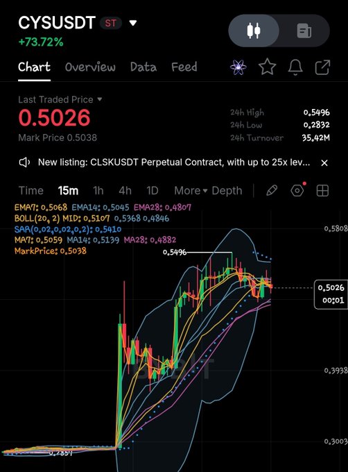 A cryptocurrency trading chart for CYSUSDT showing +73.72% gains with a last traded price of 0.5026, featuring candlestick data and technical indicators like EMA, BOLL, and SAR on a 15m timeframe.