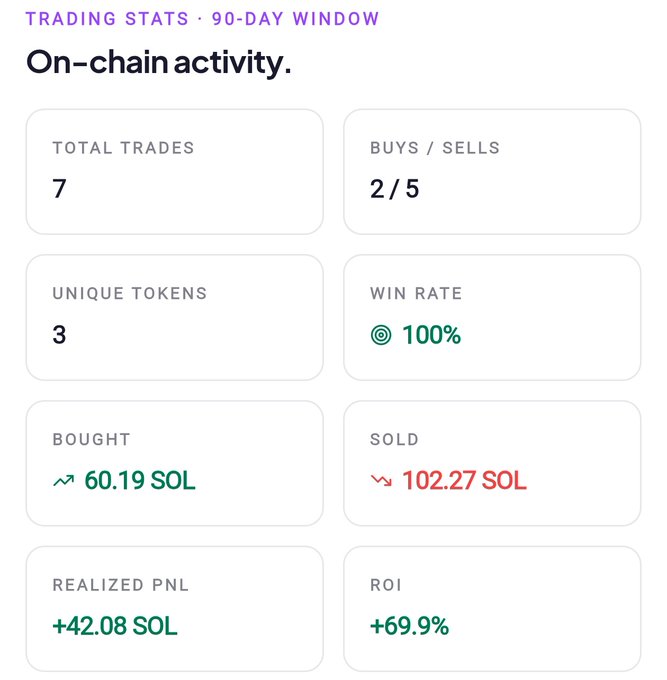 A 90-day on-chain trading stats panel showing 7 total trades with a 2/5 buy/sell ratio, 100% win rate, and +69.9% ROI (+42.08 SOL profit) on 60.19 SOL purchased across 3 unique tokens—illustrating the kind of wallet performance data traders should review before copying trades.