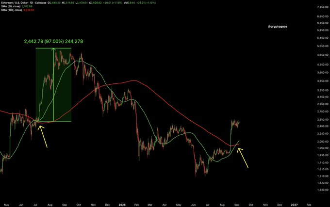 ETH/USD daily chart on Coinbase showing a Golden Cross formation, with the 50-day MA ($2,102.16) crossing above the 200-day MA ($2,838.86), highlighting that the previous Golden Cross in July 2024 preceded a +97% rally (2,442.78 / 244,278) to an all-time high, now mirrored by a new Golden Cross signal in September 2025 near $2,400.