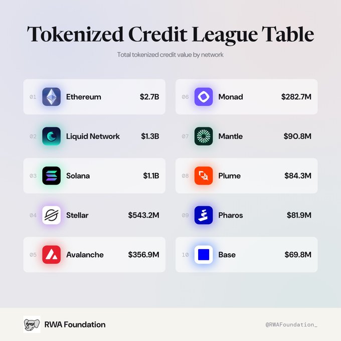 A "Tokenized Credit League Table" ranking the top 10 networks by total tokenized credit value, led by Ethereum at $2.7B, followed by Liquid Network ($1.3B), Solana ($1.1B), Stellar ($543.2M), Avalanche ($356.9M), Monad ($282.7M), Mantle ($90.8M), Plume ($84.3M), Pharos ($81.9M), and Base ($69.8M), as published by the RWA Foundation (@RWAFoundation_).