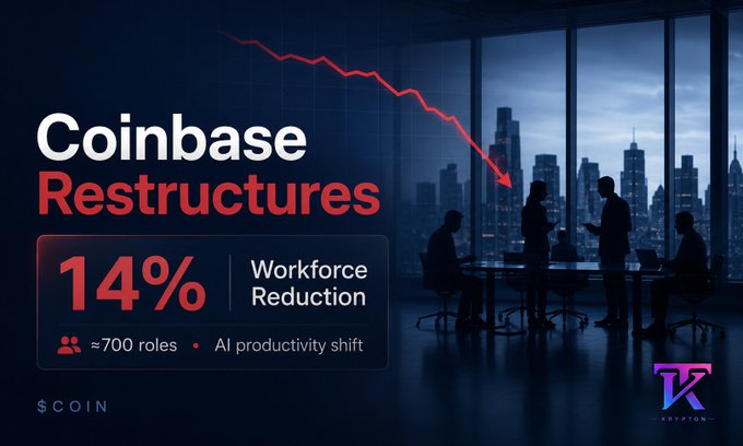 A graphic stating 'Coinbase Restructures' with a '14% Workforce Reduction' (≈700 roles) and an 'AI productivity shift', featuring a red downward trending chart over silhouettes in an office.